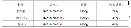 含水重量表