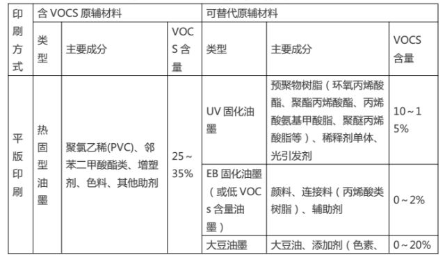 金屬表面涂裝行業(yè)“油改水”前后原輔材料對比