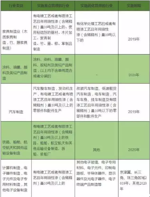 排污許可名錄