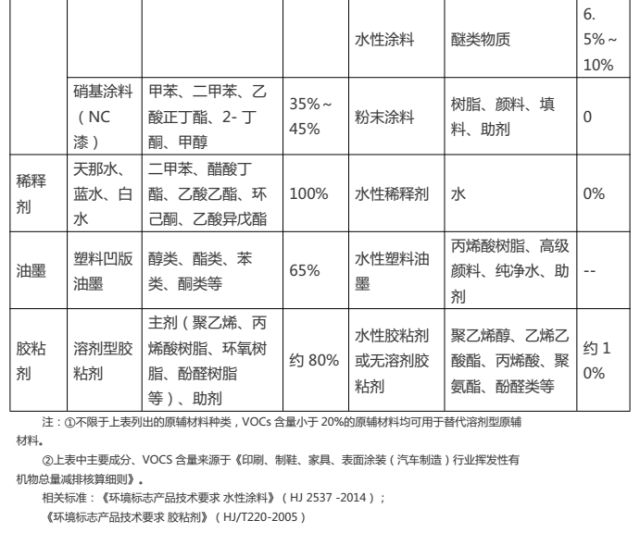 家具制造行業(yè)“油改水”前后原輔材料對比